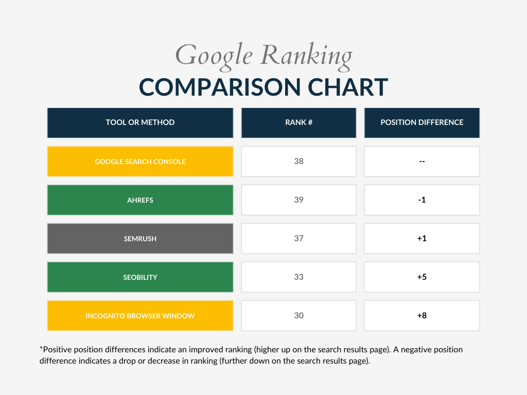 chart comparing ranking differences using several SEO tools to check rankings