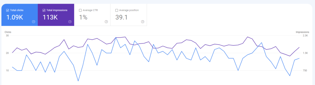 overall Google search performance chart in Search Console SEO tool