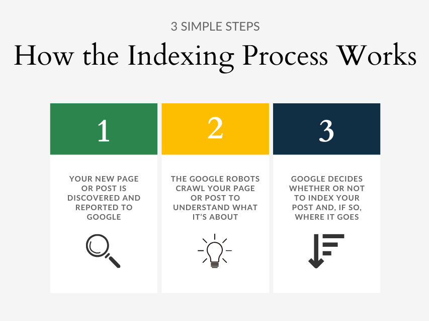 how the page indexing process works to rank content
