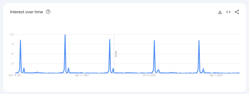 low search volume versus high search volume data trend